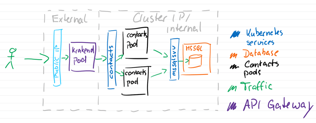 Architecture with krakend